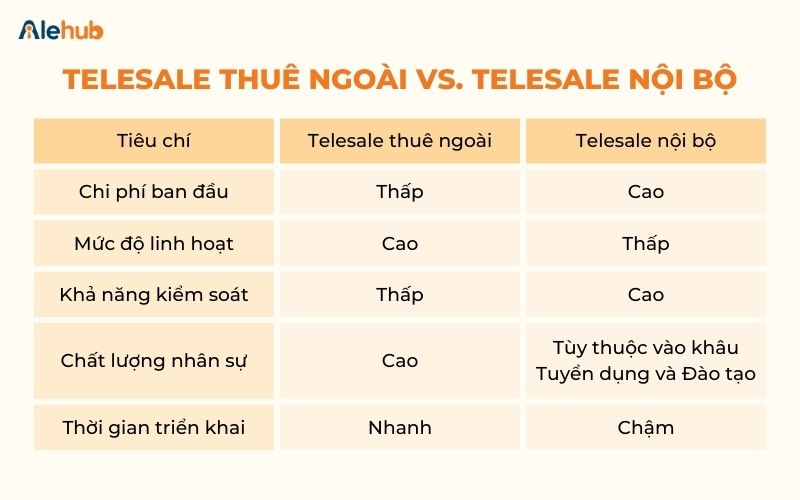 So Sánh Chi Phí Thuê Ngoài Telesale Và Chi Phí Xây Dựng Đội Ngũ Telesale Sự Nội Bộ