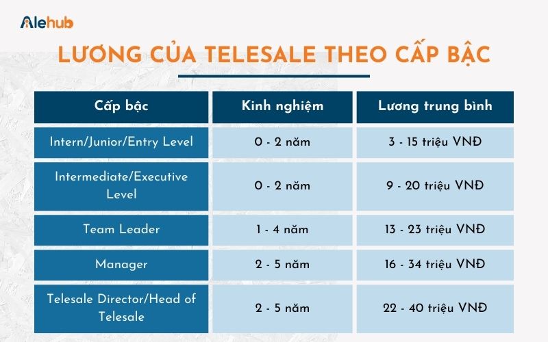 Mức Lương Trung Bình Của Telesale Theo Cấp Bậc