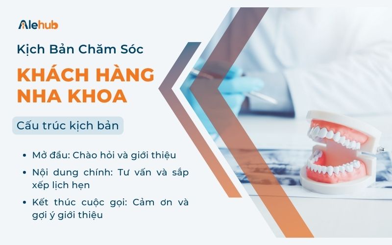 Cấu Trúc Cơ Bản Của Kịch Bản Chăm Sóc Khách Hàng Nha Khoa