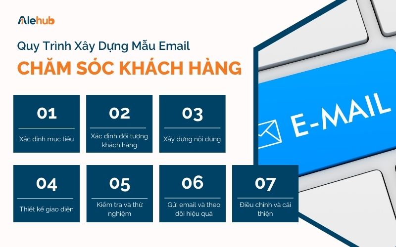 Quy Trình Xây Dựng Mẫu Email Chăm Sóc Khách Hàng Cơ Bản